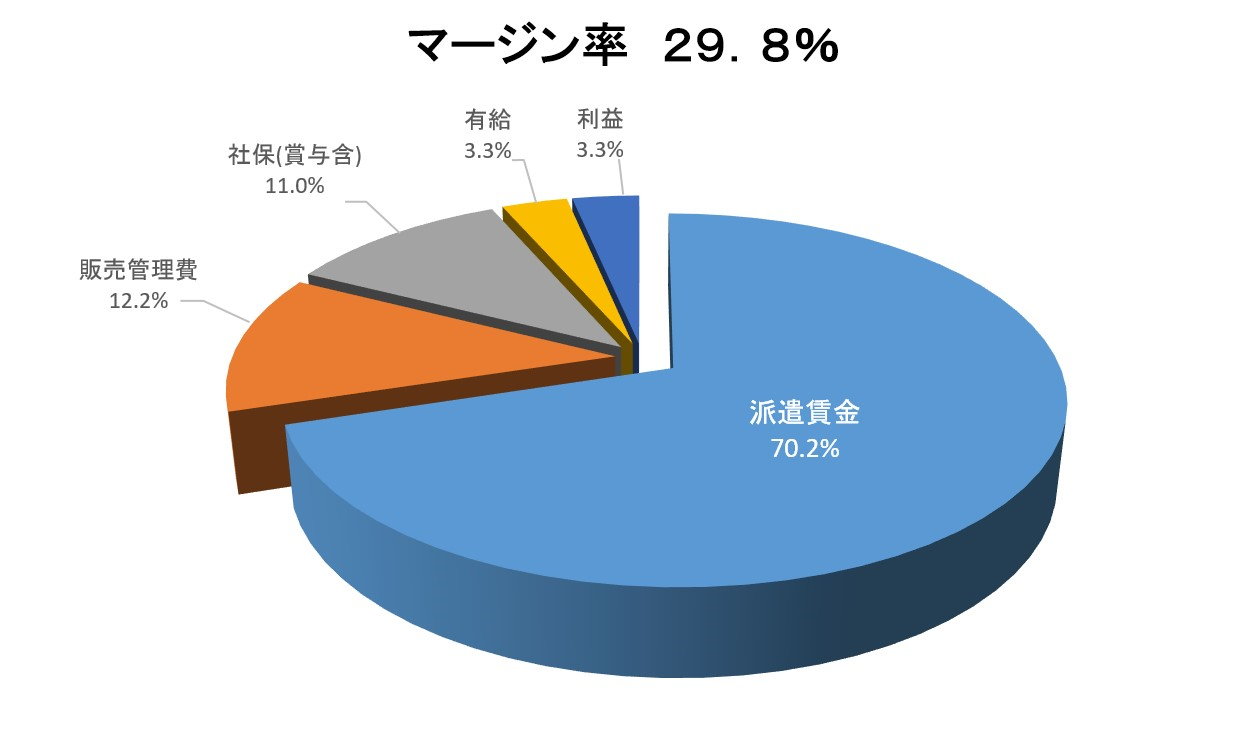 マージン率