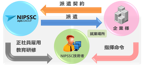 技術者派遣とは？