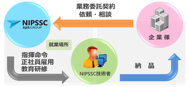 業務請負とは？