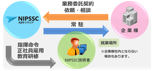 システムエンジニアリングサービス（SES）とは？